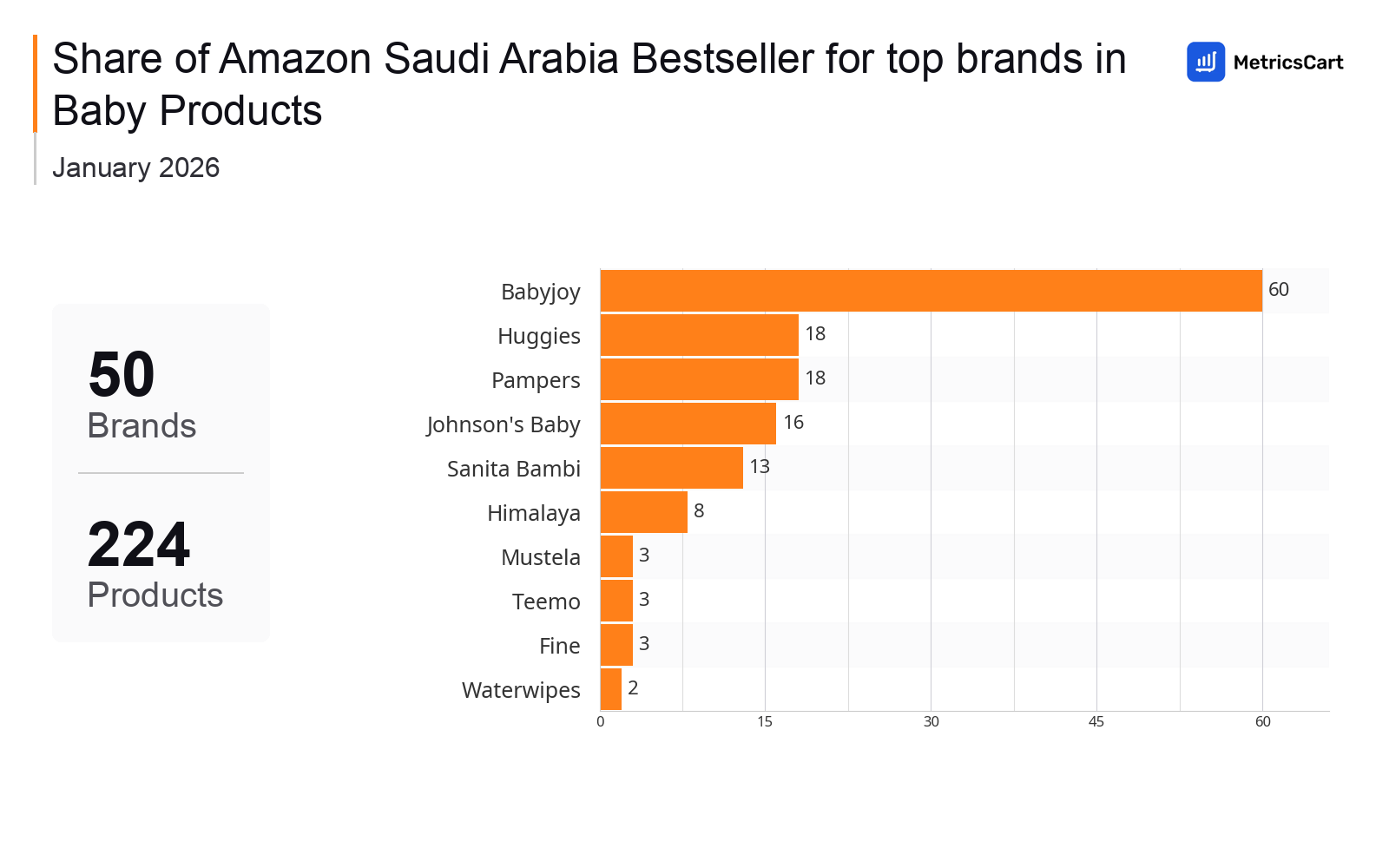 Top Brands Distribution